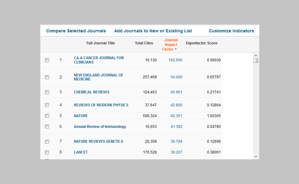 Examples of Journals With the Highest Impact Factors